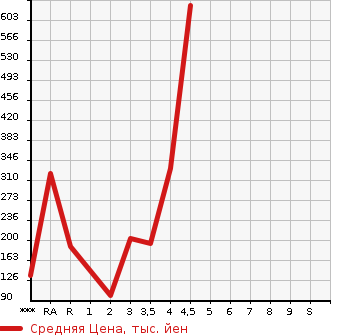 Аукционная статистика: График изменения цены MAZDA Мазда  ATENZA WAGON Атенза Вагон  2013 в зависимости от аукционных оценок