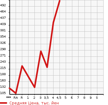 Аукционная статистика: График изменения цены MAZDA Мазда  ATENZA WAGON Атенза Вагон  2014 в зависимости от аукционных оценок