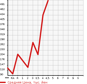 Аукционная статистика: График изменения цены MAZDA Мазда  ATENZA WAGON Атенза Вагон  2014 в зависимости от аукционных оценок