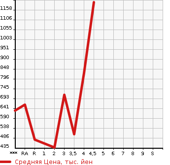 Аукционная статистика: График изменения цены MAZDA Мазда  ATENZA WAGON Атенза Вагон  2017 в зависимости от аукционных оценок