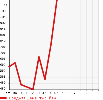 Аукционная статистика: График изменения цены MAZDA Мазда  ATENZA WAGON Атенза Вагон  2017 в зависимости от аукционных оценок
