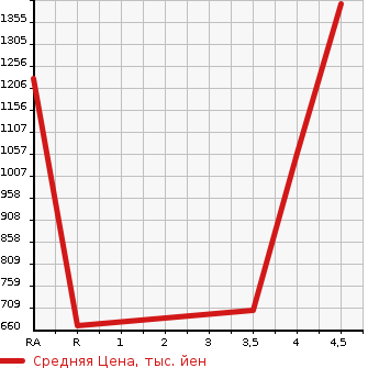 Аукционная статистика: График изменения цены MAZDA Мазда  ATENZA WAGON Атенза Вагон  2018 в зависимости от аукционных оценок