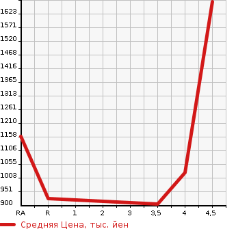 Аукционная статистика: График изменения цены MAZDA Мазда  ATENZA WAGON Атенза Вагон  2019 в зависимости от аукционных оценок