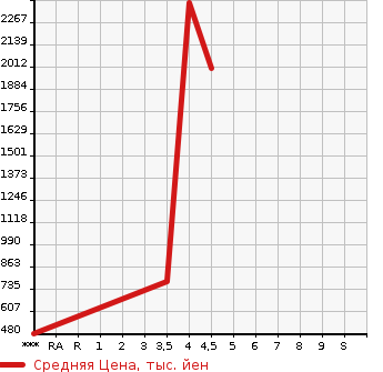 Аукционная статистика: График изменения цены MAZDA Мазда  ATENZA WAGON Атенза Вагон  2020 в зависимости от аукционных оценок