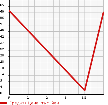 Аукционная статистика: График изменения цены MAZDA Мазда  ATENZA SPORT WAGON Атенза Спорт Вагон  2009 2000 GHEFW  в зависимости от аукционных оценок