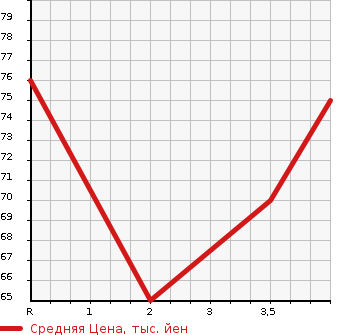 Аукционная статистика: График изменения цены MAZDA Мазда  ATENZA SPORT WAGON Атенза Спорт Вагон  2009 2000 GHEFW 20C в зависимости от аукционных оценок