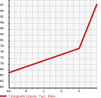 Аукционная статистика: График изменения цены MAZDA Мазда  ATENZA SPORT WAGON Атенза Спорт Вагон  2009 2000 GHEFW 20F в зависимости от аукционных оценок