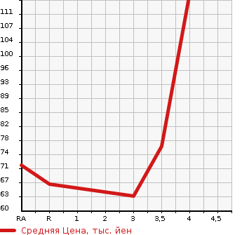 Аукционная статистика: График изменения цены MAZDA Мазда  ATENZA SPORT WAGON Атенза Спорт Вагон  2011 2000 GHEFW 20S в зависимости от аукционных оценок