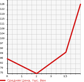 Аукционная статистика: График изменения цены MAZDA Мазда  ATENZA SPORT WAGON Атенза Спорт Вагон  2004 2300 GY3W 23S в зависимости от аукционных оценок