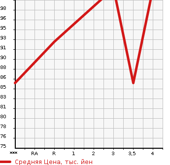 Аукционная статистика: График изменения цены MAZDA Мазда  ATENZA SPORT WAGON Атенза Спорт Вагон  2005 2300 GY3W 23S в зависимости от аукционных оценок