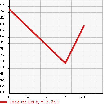 Аукционная статистика: График изменения цены MAZDA Мазда  ATENZA SPORT WAGON Атенза Спорт Вагон  2006 2300 GY3W 23S в зависимости от аукционных оценок
