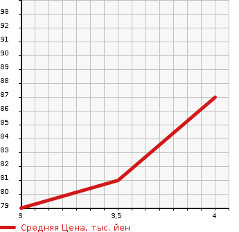 Аукционная статистика: График изменения цены MAZDA Мазда  ATENZA SPORT WAGON Атенза Спорт Вагон  2007 2300 GY3W 23S в зависимости от аукционных оценок