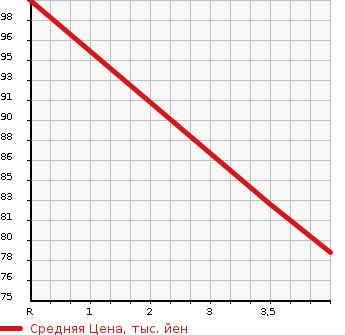Аукционная статистика: График изменения цены MAZDA Мазда  ATENZA SPORT WAGON Атенза Спорт Вагон  2004 2300 GY3W 23Z в зависимости от аукционных оценок