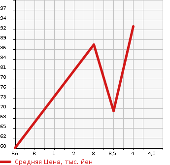 Аукционная статистика: График изменения цены MAZDA Мазда  ATENZA SPORT WAGON Атенза Спорт Вагон  2009 2500 GH5FW  в зависимости от аукционных оценок