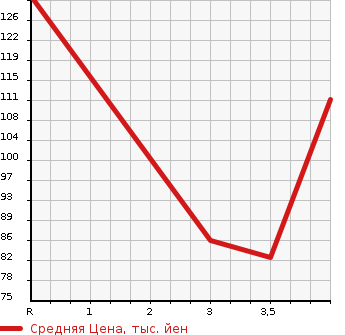 Аукционная статистика: График изменения цены MAZDA Мазда  ATENZA SPORT WAGON Атенза Спорт Вагон  2008 2500 GH5FW 25EX в зависимости от аукционных оценок