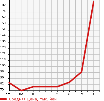 Аукционная статистика: График изменения цены MAZDA Мазда  ATENZA SPORT WAGON Атенза Спорт Вагон  2009 2500 GH5FW 25S в зависимости от аукционных оценок