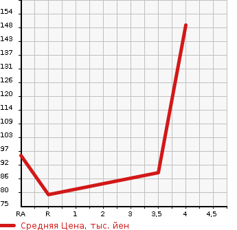 Аукционная статистика: График изменения цены MAZDA Мазда  ATENZA SPORT WAGON Атенза Спорт Вагон  2009 2500 GH5FW 25Z в зависимости от аукционных оценок