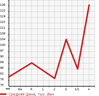 Аукционная статистика: График изменения цены MAZDA Мазда  ATENZA SPORT WAGON Атенза Спорт Вагон  2004 в зависимости от аукционных оценок