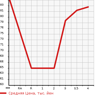 Аукционная статистика: График изменения цены MAZDA Мазда  ATENZA SPORT WAGON Атенза Спорт Вагон  2007 в зависимости от аукционных оценок