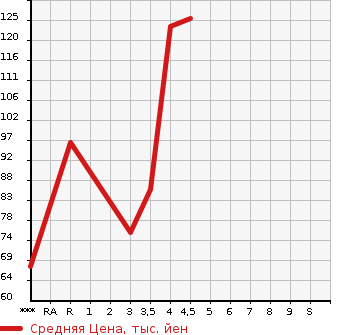 Аукционная статистика: График изменения цены MAZDA Мазда  ATENZA SPORT WAGON Атенза Спорт Вагон  2010 в зависимости от аукционных оценок