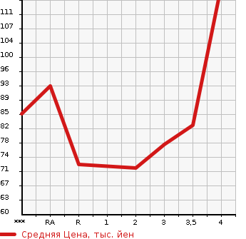 Аукционная статистика: График изменения цены MAZDA Мазда  ATENZA SPORT WAGON Атенза Спорт Вагон  2011 в зависимости от аукционных оценок