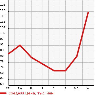Аукционная статистика: График изменения цены MAZDA Мазда  ATENZA SPORT WAGON Атенза Спорт Вагон  2011 в зависимости от аукционных оценок