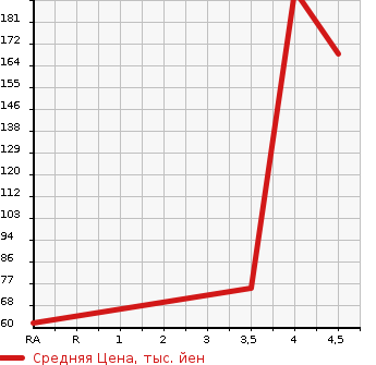 Аукционная статистика: График изменения цены MAZDA Мазда  ATENZA SPORT WAGON Атенза Спорт Вагон  2012 в зависимости от аукционных оценок
