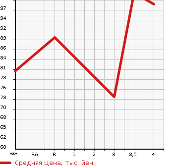 Аукционная статистика: График изменения цены MAZDA Мазда  ATENZA SEDAN Атенза Седан  2010 2000 GHEFP 20S в зависимости от аукционных оценок