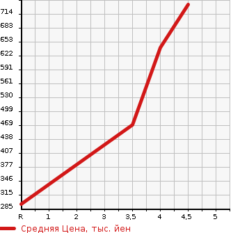 Аукционная статистика: График изменения цены MAZDA Мазда  ATENZA SEDAN Атенза Седан  2016 2000 GJEFP 20S в зависимости от аукционных оценок