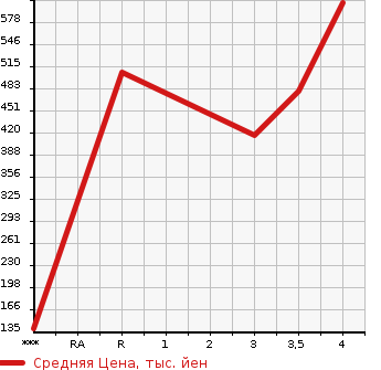 Аукционная статистика: График изменения цены MAZDA Мазда  ATENZA SEDAN Атенза Седан  2015 2000 GJEFP 20S PRO ACTIVE в зависимости от аукционных оценок