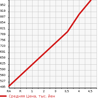 Аукционная статистика: График изменения цены MAZDA Мазда  ATENZA SEDAN Атенза Седан  2017 2000 GJEFP 20S PRO ACTIVE в зависимости от аукционных оценок