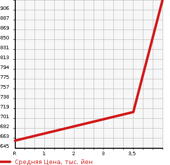 Аукционная статистика: График изменения цены MAZDA Мазда  ATENZA SEDAN Атенза Седан  2018 2000 GJEFP 20S PRO ACTIVE в зависимости от аукционных оценок