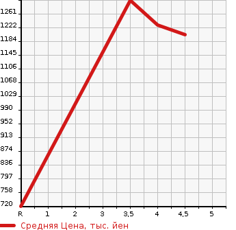 Аукционная статистика: График изменения цены MAZDA Мазда  ATENZA SEDAN Атенза Седан  2019 2000 GJEFP 20S PRO ACTIVE в зависимости от аукционных оценок