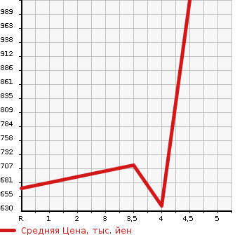 Аукционная статистика: График изменения цены MAZDA Мазда  ATENZA SEDAN Атенза Седан  2015 2200 GJ2AP XD L PACKAGE 4WD в зависимости от аукционных оценок
