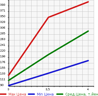 Аукционная статистика: График изменения цены MAZDA Мазда  ATENZA SEDAN Атенза Седан  2013 2200 GJ2FP  в зависимости от аукционных оценок