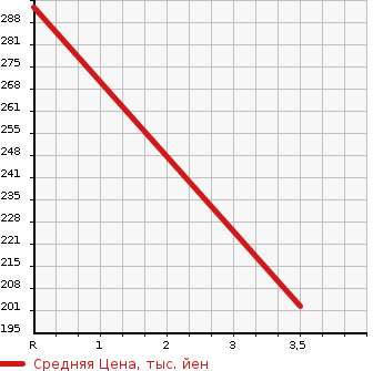 Аукционная статистика: График изменения цены MAZDA Мазда  ATENZA SEDAN Атенза Седан  2014 2200 GJ2FP  в зависимости от аукционных оценок