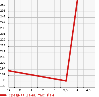 Аукционная статистика: График изменения цены MAZDA Мазда  ATENZA SEDAN Атенза Седан  2012 2200 GJ2FP XD в зависимости от аукционных оценок