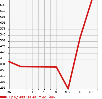 Аукционная статистика: График изменения цены MAZDA Мазда  ATENZA SEDAN Атенза Седан  2015 2200 GJ2FP XD в зависимости от аукционных оценок