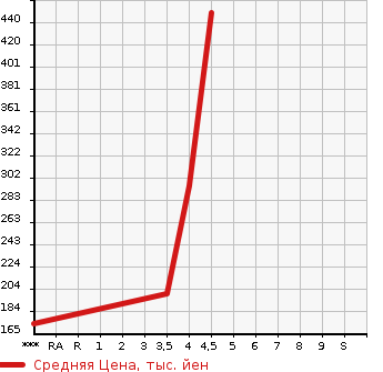 Аукционная статистика: График изменения цены MAZDA Мазда  ATENZA SEDAN Атенза Седан  2013 2200 GJ2FP XD HID (HIGH INTENSITY DISCHARGE) PKG в зависимости от аукционных оценок