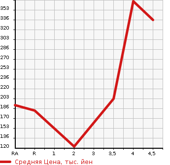 Аукционная статистика: График изменения цены MAZDA Мазда  ATENZA SEDAN Атенза Седан  2014 2200 GJ2FP XD L PACKAGE в зависимости от аукционных оценок