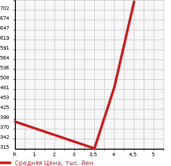 Аукционная статистика: График изменения цены MAZDA Мазда  ATENZA SEDAN Атенза Седан  2016 2200 GJ2FP XD L PACKAGE в зависимости от аукционных оценок
