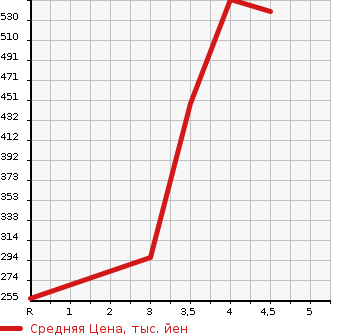 Аукционная статистика: График изменения цены MAZDA Мазда  ATENZA SEDAN Атенза Седан  2016 2200 GJ2FP XD PRO ACTIVE в зависимости от аукционных оценок