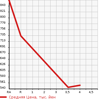 Аукционная статистика: График изменения цены MAZDA Мазда  ATENZA SEDAN Атенза Седан  2017 2200 GJ2FP XD PRO ACTIVE в зависимости от аукционных оценок