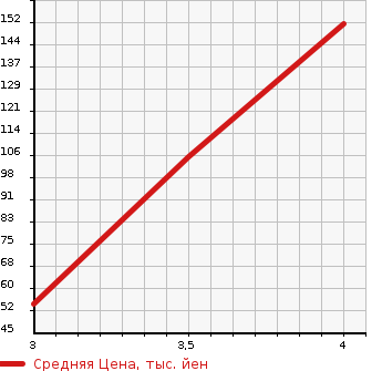 Аукционная статистика: График изменения цены MAZDA Мазда  ATENZA SEDAN Атенза Седан  2010 2500 GH5FP 25EX в зависимости от аукционных оценок