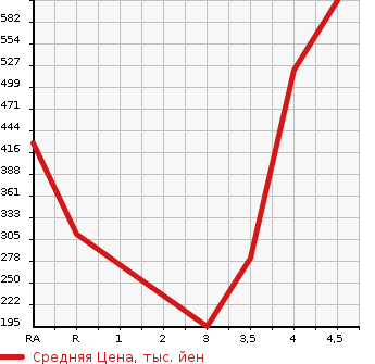 Аукционная статистика: График изменения цены MAZDA Мазда  ATENZA SEDAN Атенза Седан  2013 2500 GJ5FP 25S L PACKAGE в зависимости от аукционных оценок