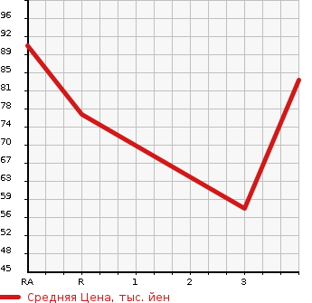 Аукционная статистика: График изменения цены MAZDA Мазда  ATENZA SEDAN Атенза Седан  2003 в зависимости от аукционных оценок