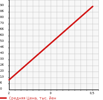 Аукционная статистика: График изменения цены MAZDA Мазда  ATENZA SEDAN Атенза Седан  2005 в зависимости от аукционных оценок