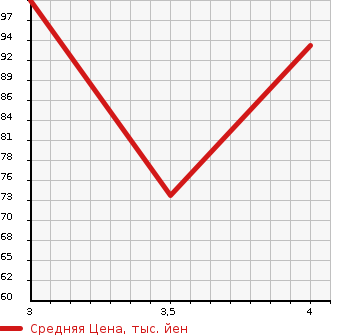 Аукционная статистика: График изменения цены MAZDA Мазда  ATENZA SEDAN Атенза Седан  2007 в зависимости от аукционных оценок