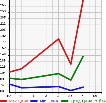 Аукционная статистика: График изменения цены MAZDA Мазда  ATENZA SEDAN Атенза Седан  2009 в зависимости от аукционных оценок