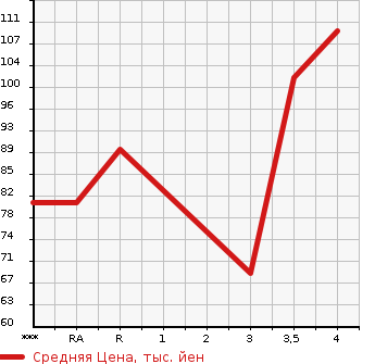 Аукционная статистика: График изменения цены MAZDA Мазда  ATENZA SEDAN Атенза Седан  2010 в зависимости от аукционных оценок